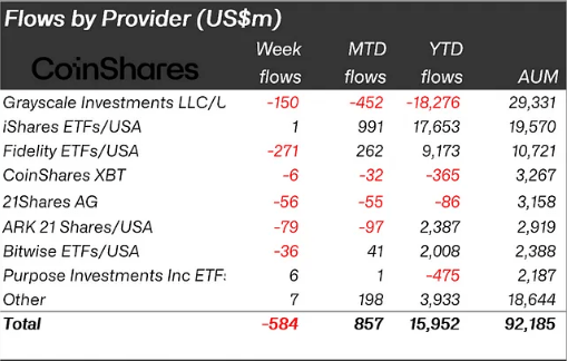 Биткоин терпит поражение: выходы еще на 600 миллионов долларов, цена падает ниже