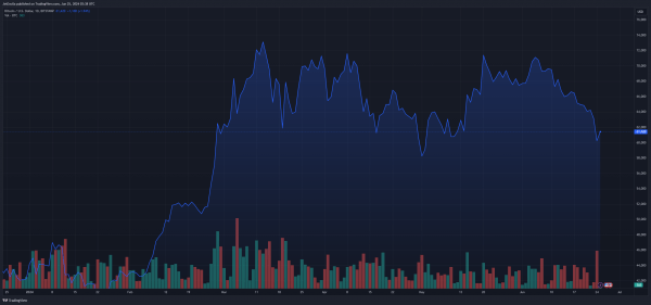 Биткоин терпит поражение: выходы еще на 600 миллионов долларов, цена падает ниже
