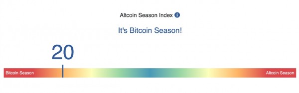 Криптотрейдер назвал два условия для начала сезона альткоинов Криптотрейдер назвал два условия для начала сезона альткоинов