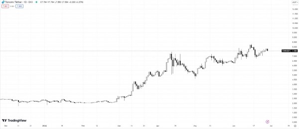 
                    Регулятор Казахстана одобрил торги Toncoin на лицензированных платформах

                
