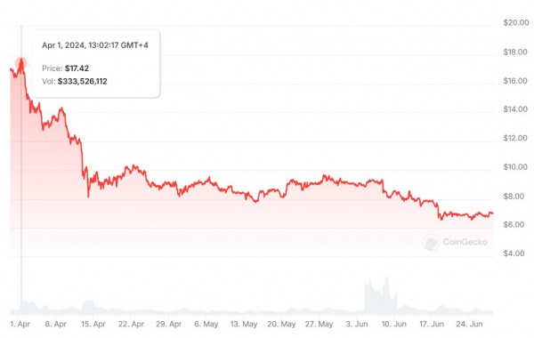 Крупные криптовалютные проекты разблокируют 755 миллионов долларов в июле Крупные криптовалютные проекты разблокируют 755 миллионов долларов в июле