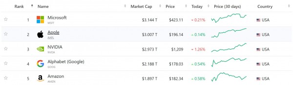 Nvidia ненадолго обогнала Apple как самую дорогую компанию в мире Nvidia ненадолго обогнала Apple как самую дорогую компанию в мире