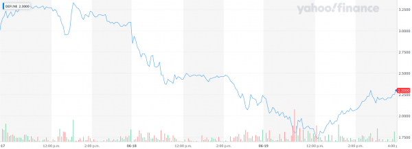 DeFi Technologies раскритиковала «клеветнический» отчет, в результате которого ее акции упали на 28% DeFi Technologies раскритиковала «клеветнический» отчет, в результате которого ее акции упали на 28%