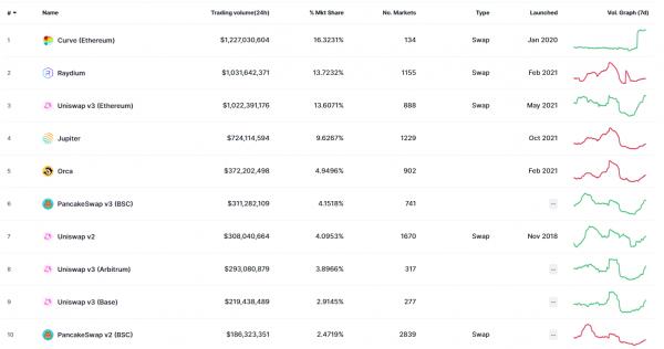PancakeSwap интегрирует Zyfi для&nbsp;безгазовой торговли DeFi