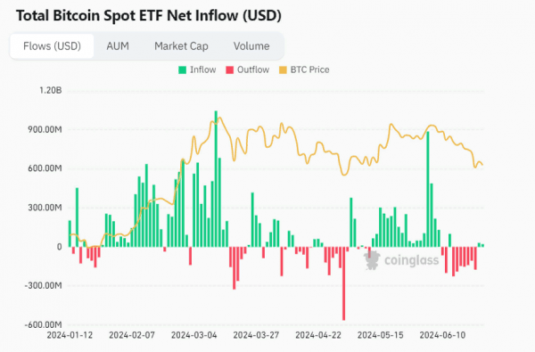 Капитал начал возвращаться на рынок биткоин-ETF