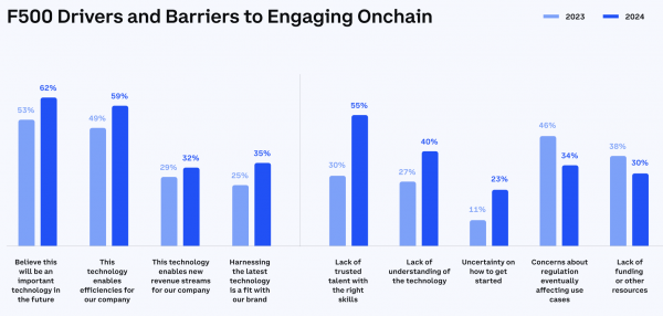 Блокчейн процветает среди компаний из списка Fortune 500, но США отстает &mdash; Coinbase