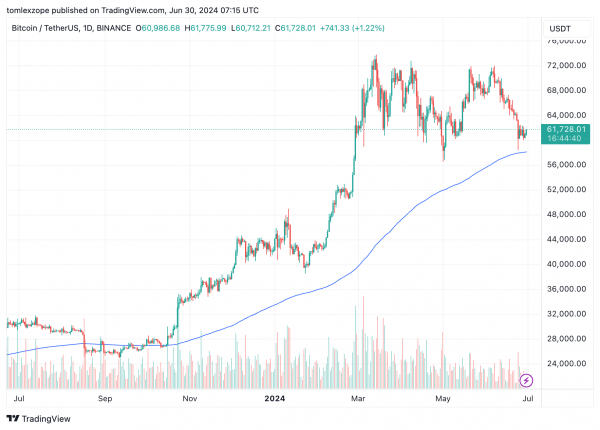 14 000 BTC были переведены на биржи за четыре дня – тревожная тенденция для цены Биткоин?