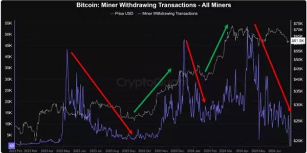 CryptoQuant: Мы знаем время возобновления ралли биткоина