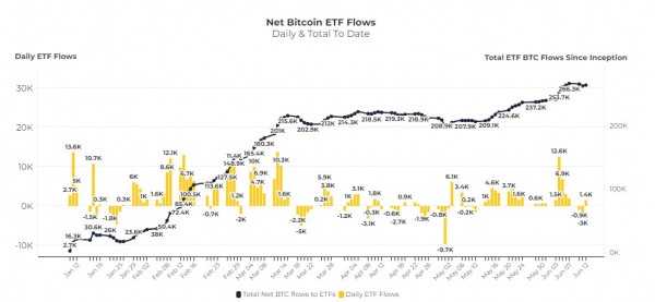 Биткоин просел в цене. Это совпало с крупными продажами монет майнерами
Биткоин просел в цене. Это совпало с крупными продажами монет майнерами