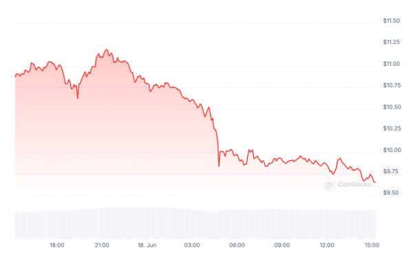 Альткоины резко обвалились, несмотря на относительную стабильность Биткоина. С чем связано происходящее?