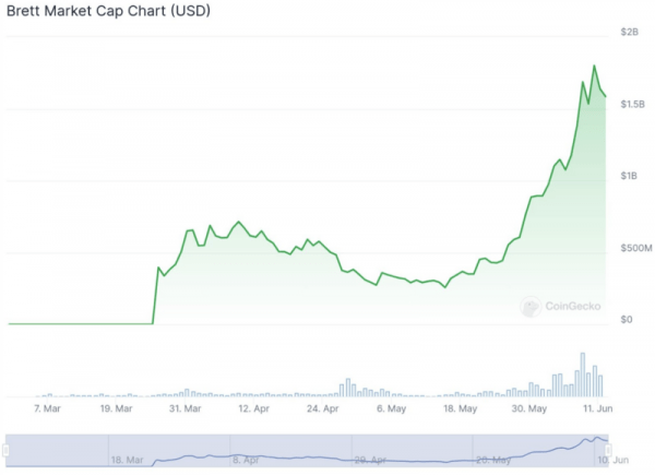 Цена мемной криптовалюты Brett выросла на 300% за месяц – стоит ли покупать?