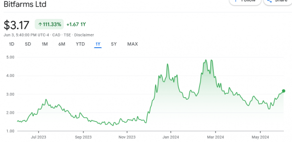 Уполовинивание полного эффекта: доходы Bitfarms от майнинга криптовалюты упали на 42% в мае