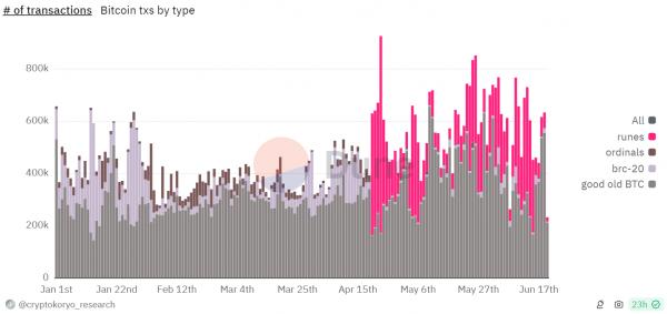 Биткоин восстанавливает доминирование в блокчейне после халвинга Биткоин восстанавливает доминирование в блокчейне после халвинга