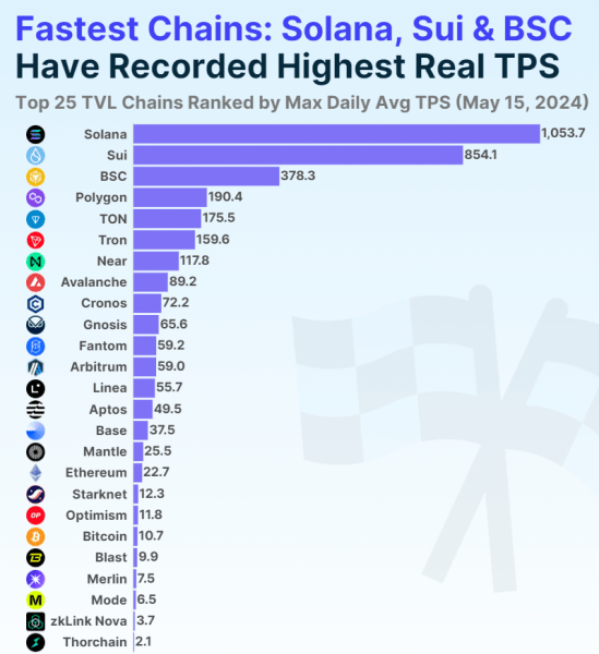 MultiversX повышает скорость транзакций Layer 2 с помощью Sovereign Chains MultiversX повышает скорость транзакций Layer 2 с помощью Sovereign Chains