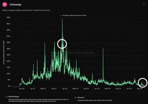 Uniswap &mdash; центр розничной торговли? Средний размер сделки упал с $30 000 до $1 000 за 2 года