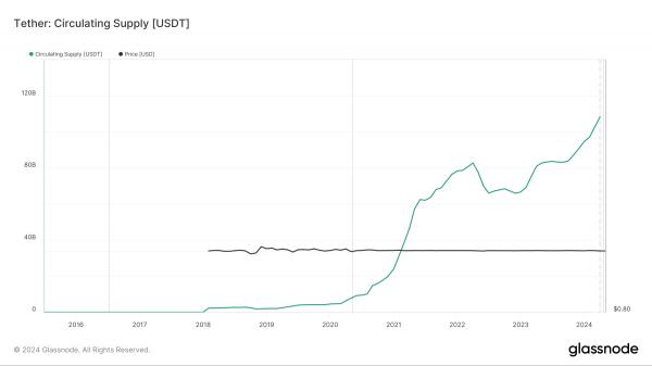 Замедление эмиссии Tether указывает на охлаждение криптоактивности Замедление эмиссии Tether указывает на охлаждение криптоактивности
