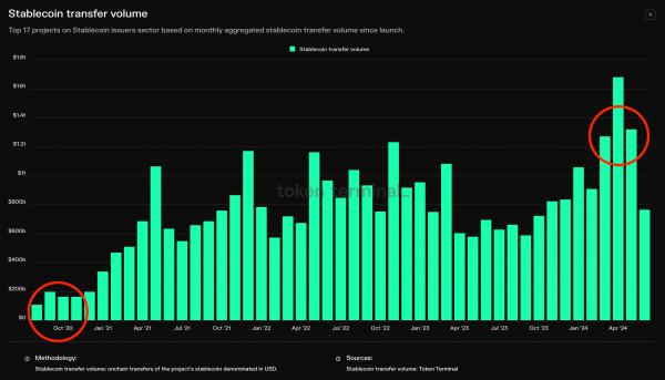 Объем переводов стейблкоинов увеличился в 16 раз за последние 4 года