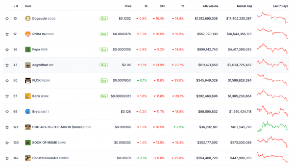 Альткоины резко обвалились, несмотря на относительную стабильность Биткоина. С чем связано происходящее?