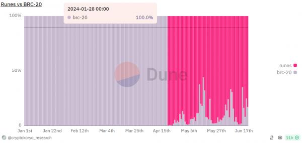 Биткоин восстанавливает доминирование в блокчейне после халвинга Биткоин восстанавливает доминирование в блокчейне после халвинга