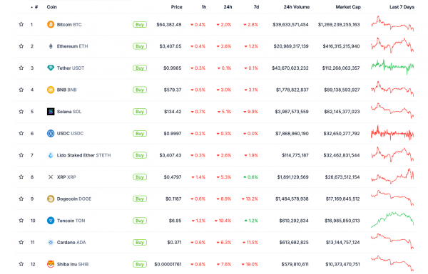 Альткоины резко обвалились, несмотря на относительную стабильность Биткоина. С чем связано происходящее?