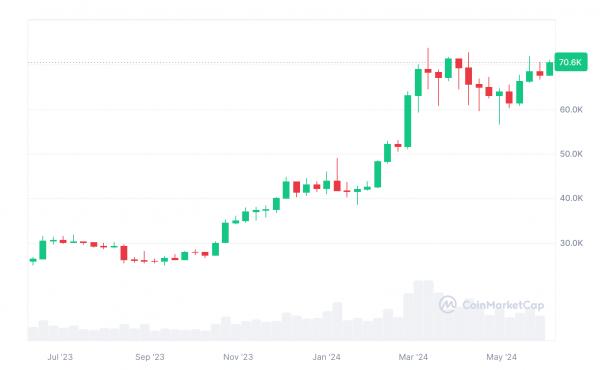 Биткоин &laquo;готовится к&nbsp;огромному движению&raquo;, консолидируясь в&nbsp;районе $71&nbsp;тыс