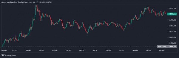 Биткоин пробил $66 000, Ethereum &mdash; $3500