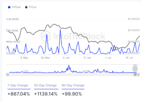Модель падающего клина Dogecoin: криптовалютный аналитик прогнозирует прорыв до $0,22