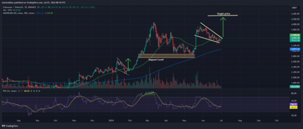 Цена Ethereum стабилизируется