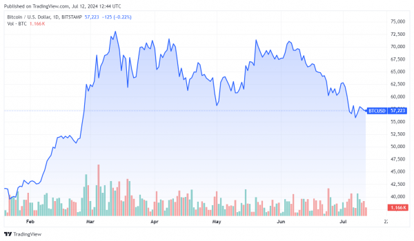 Активность биткоин-трейдеров слабеет после публикации данных по инфляции в США Активность биткоин-трейдеров слабеет после публикации данных по инфляции в США