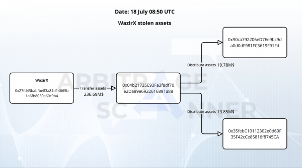 Взлом биржи WazirX. Что хакер делает с украденными активами? Взлом биржи WazirX. Что хакер делает с украденными активами?