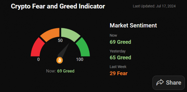 Биткоин пробил $66 000, Ethereum &mdash; $3500