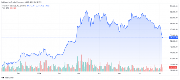 Биткоин подешевел до шестимесячного минимума Биткоин подешевел до шестимесячного минимума