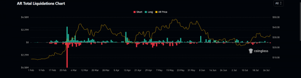 Arweave (AR) в огне: может ли он преодолеть барьер в 40 долларов?