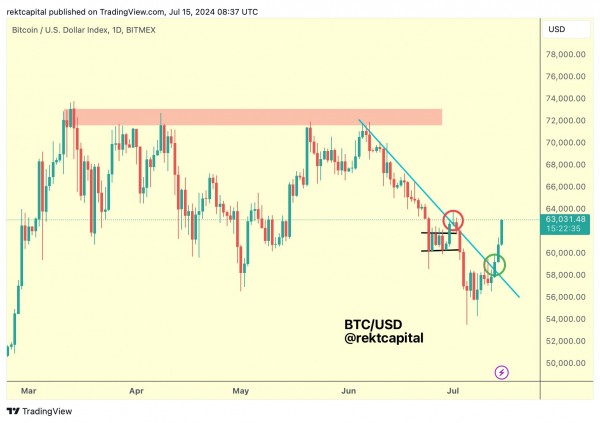 Биткоин преодолевает $63 000 — Ларри Финк подливает масла в огонь Биткоин преодолевает $63 000 — Ларри Финк подливает масла в огонь