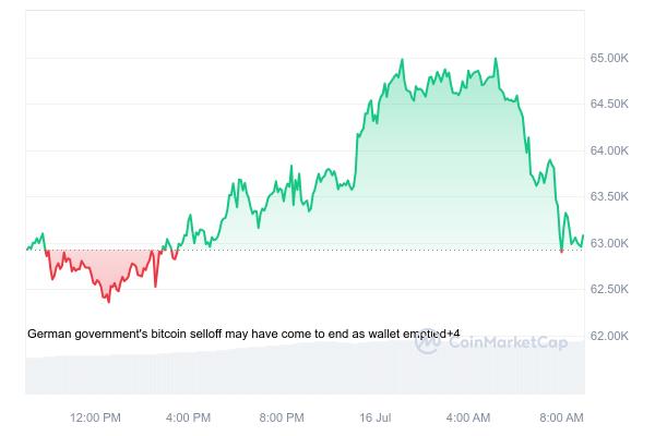 Mt.Gox переводит BTC на $9 млрд, рынок готовится к последствиям