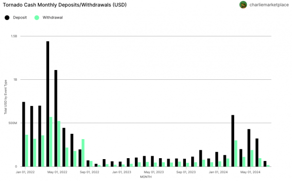 Tornado Cash ожидает в этом году рост $1,9 млрд, несмотря на санкции Tornado Cash ожидает в этом году рост $1,9 млрд, несмотря на санкции