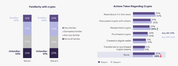 Отчет: 53% избирателей в США планируют голосовать за прокриптовалютного кандидата