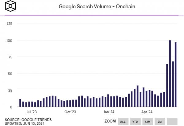 Число запросов в Google по слову “onchain” достигло максимума
