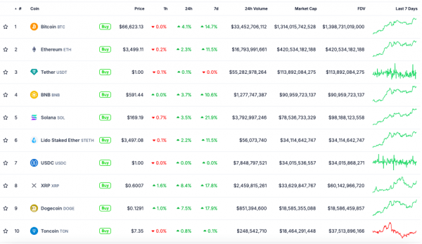 Сообщения о запуске ETH-ETF оказали положительное влияние на рынок Сообщения о запуске ETH-ETF оказали положительное влияние на рынок