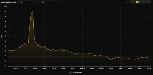 
                    Доход майнеров снизился. Приведет ли это к массовым продажам биткоинов

                