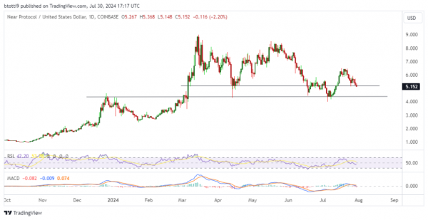 NEAR Protocol прогнозирует долгосрочную ликвидацию более чем на $ 300 тыс. из-за снижения цен