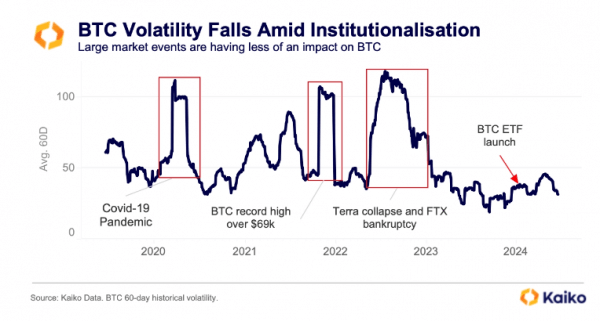 Усиление сетевой активности привело к укреплению биткоина до $63 200 Усиление сетевой активности привело к укреплению биткоина до $63 200