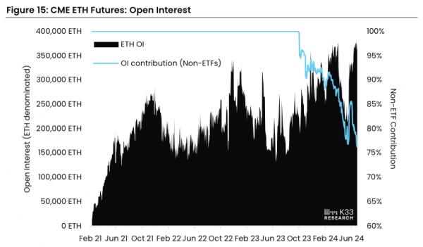 K33 Research: Ethereum превзойдет Биткоин после запуска ETF K33 Research: Ethereum превзойдет Биткоин после запуска ETF