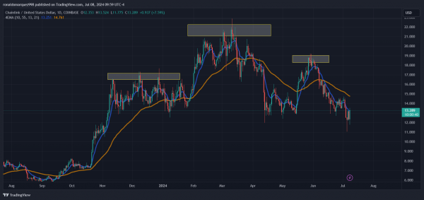Аналитик прогнозирует, что рост ChainLink (LINK) до $13 может привести к коррекции цен на 45%, и вот почему Аналитик прогнозирует, что рост ChainLink (LINK) до $13 может привести к коррекции цен на 45%, и вот почему