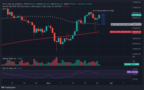 Биткоин растет перед выступлением Трампа в Нэшвилле Биткоин растет перед выступлением Трампа в Нэшвилле