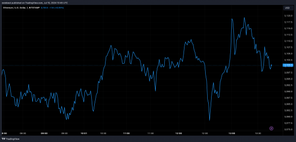 Ethereum Whale вызвал слухи о распродаже с депозитом в 11 215 ETH Coinbase
