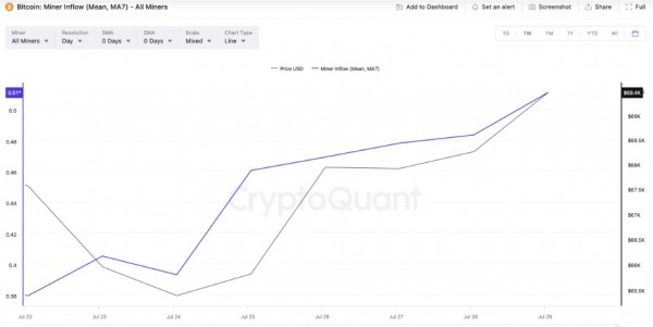 Майнеры перешли к накоплению биткоина. С чем это связано
Майнеры перешли к накоплению биткоина. С чем это связано
