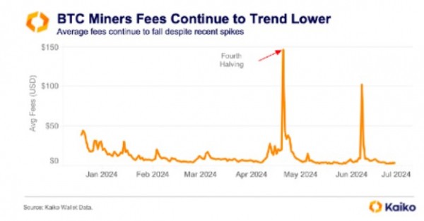 
                    Доход майнеров снизился. Приведет ли это к массовым продажам биткоинов

                