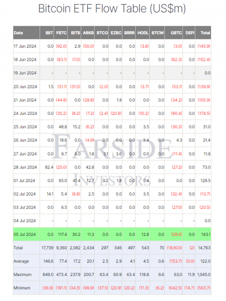 Спотовые биткоин-ETF демонстрируют рекордный приток после падения 4 июля