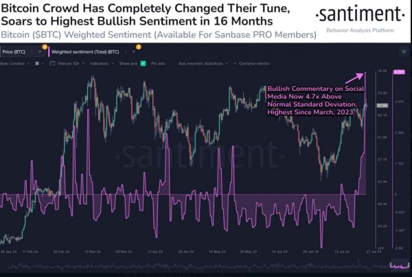 Настроения в биткойне после речи Трампа самые оптимистичные с 2023 года Настроения в биткойне после речи Трампа самые оптимистичные с 2023 года